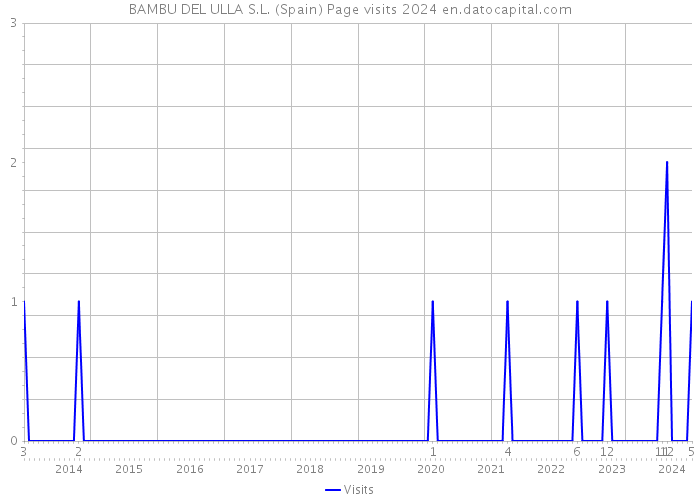 BAMBU DEL ULLA S.L. (Spain) Page visits 2024 