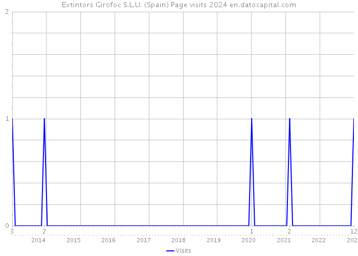 Extintors Girofoc S.L.U. (Spain) Page visits 2024 