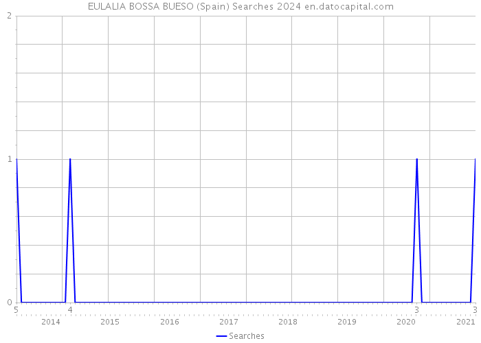 EULALIA BOSSA BUESO (Spain) Searches 2024 