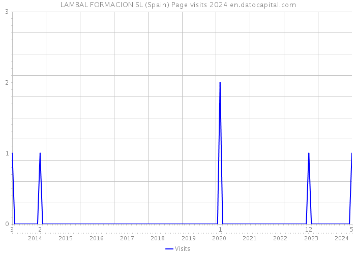 LAMBAL FORMACION SL (Spain) Page visits 2024 
