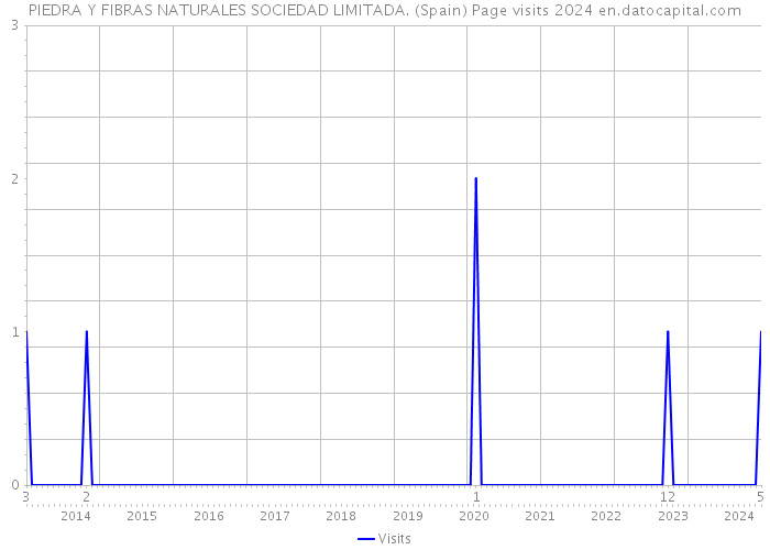 PIEDRA Y FIBRAS NATURALES SOCIEDAD LIMITADA. (Spain) Page visits 2024 