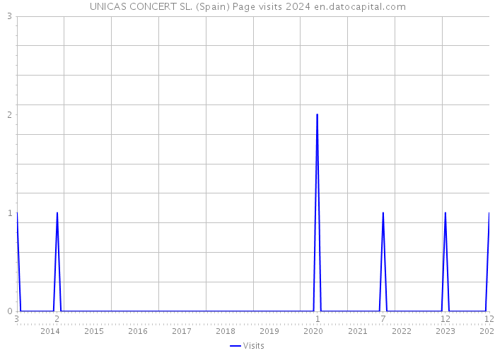UNICAS CONCERT SL. (Spain) Page visits 2024 