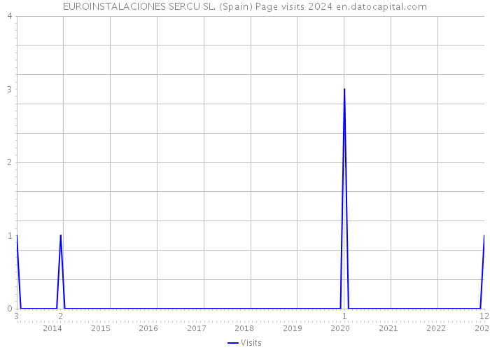 EUROINSTALACIONES SERCU SL. (Spain) Page visits 2024 