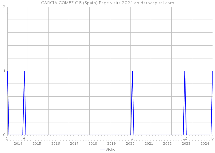 GARCIA GOMEZ C B (Spain) Page visits 2024 