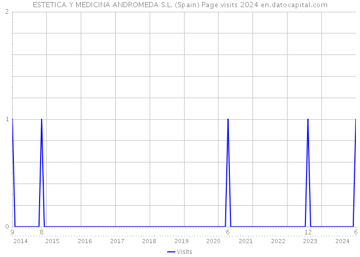 ESTETICA Y MEDICINA ANDROMEDA S.L. (Spain) Page visits 2024 