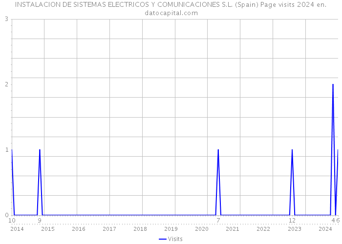 INSTALACION DE SISTEMAS ELECTRICOS Y COMUNICACIONES S.L. (Spain) Page visits 2024 