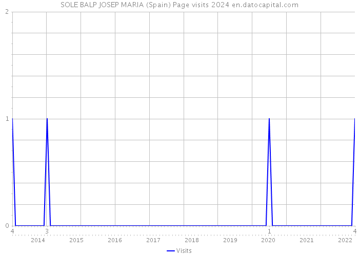 SOLE BALP JOSEP MARIA (Spain) Page visits 2024 