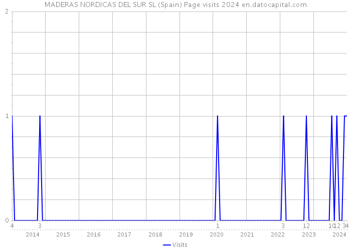 MADERAS NORDICAS DEL SUR SL (Spain) Page visits 2024 