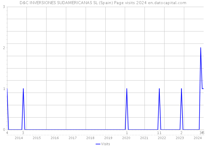 D&C INVERSIONES SUDAMERICANAS SL (Spain) Page visits 2024 