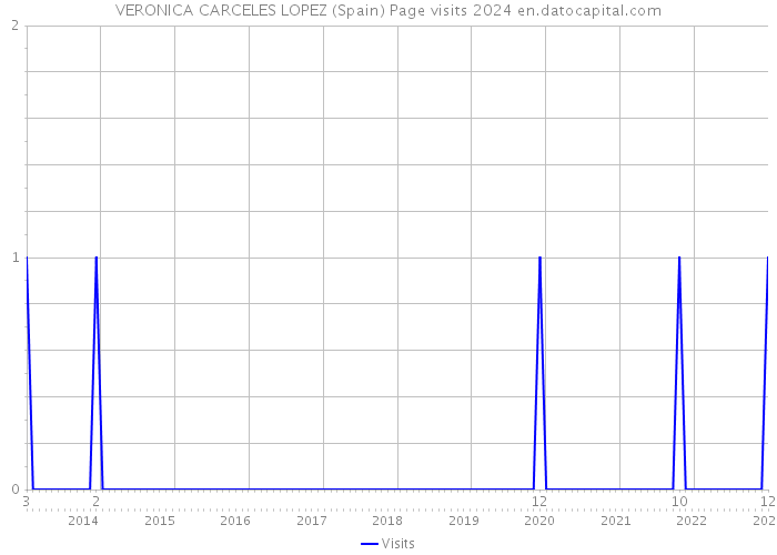 VERONICA CARCELES LOPEZ (Spain) Page visits 2024 