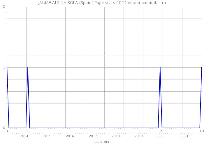 JAUME ALSINA SOLA (Spain) Page visits 2024 