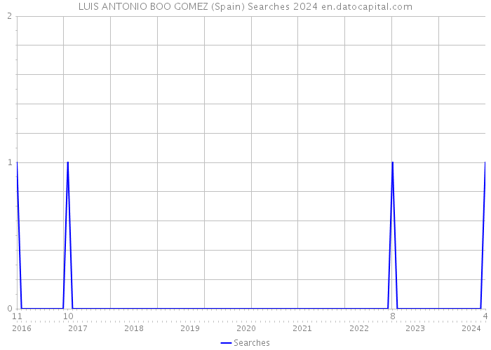 LUIS ANTONIO BOO GOMEZ (Spain) Searches 2024 