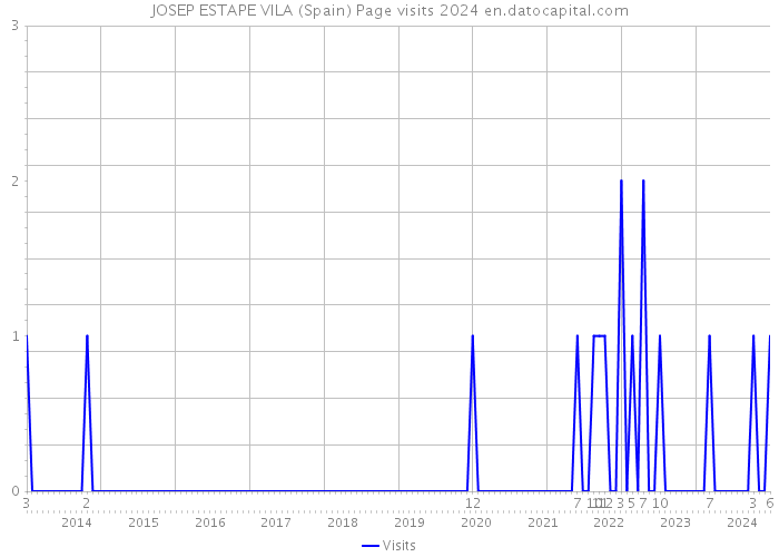 JOSEP ESTAPE VILA (Spain) Page visits 2024 
