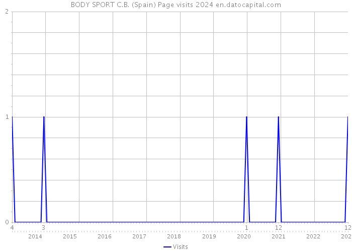 BODY SPORT C.B. (Spain) Page visits 2024 