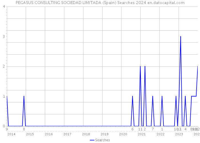 PEGASUS CONSULTING SOCIEDAD LIMITADA (Spain) Searches 2024 
