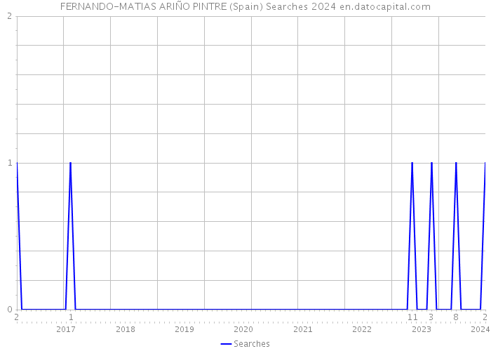 FERNANDO-MATIAS ARIÑO PINTRE (Spain) Searches 2024 