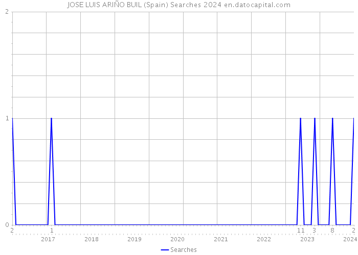 JOSE LUIS ARIÑO BUIL (Spain) Searches 2024 