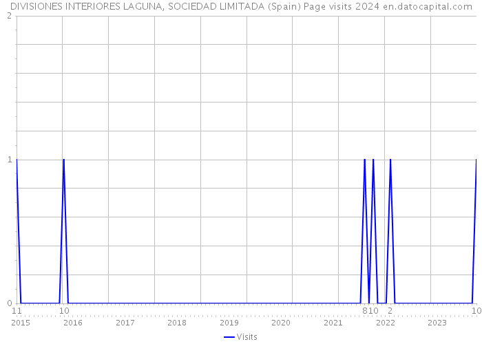 DIVISIONES INTERIORES LAGUNA, SOCIEDAD LIMITADA (Spain) Page visits 2024 