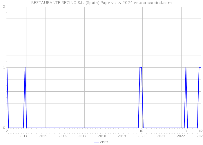 RESTAURANTE REGINO S.L. (Spain) Page visits 2024 