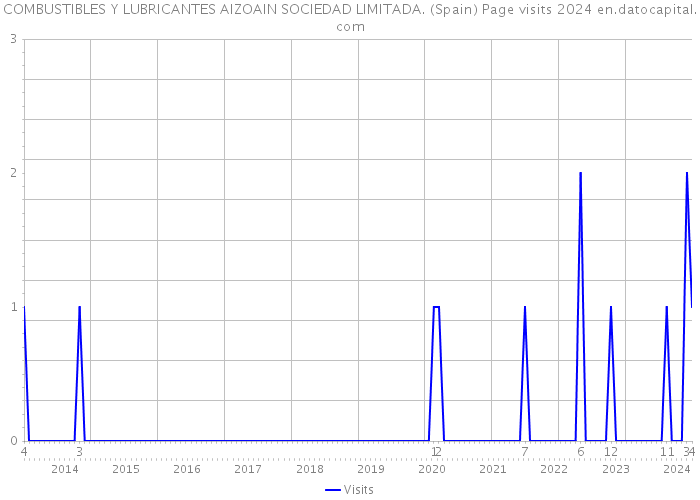 COMBUSTIBLES Y LUBRICANTES AIZOAIN SOCIEDAD LIMITADA. (Spain) Page visits 2024 
