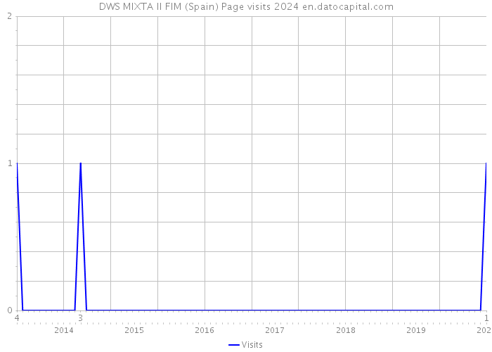 DWS MIXTA II FIM (Spain) Page visits 2024 