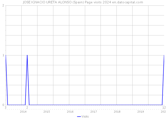 JOSE IGNACIO URETA ALONSO (Spain) Page visits 2024 