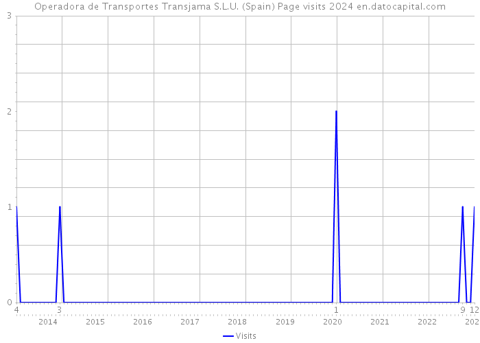 Operadora de Transportes Transjama S.L.U. (Spain) Page visits 2024 