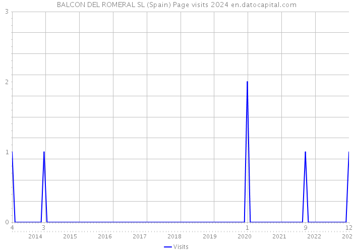 BALCON DEL ROMERAL SL (Spain) Page visits 2024 