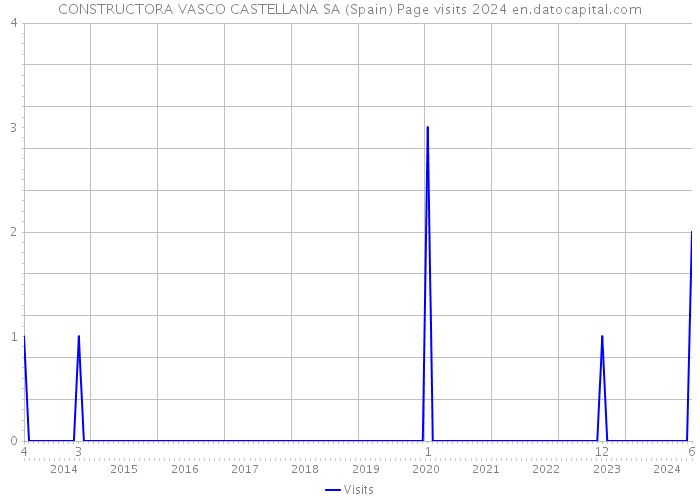 CONSTRUCTORA VASCO CASTELLANA SA (Spain) Page visits 2024 