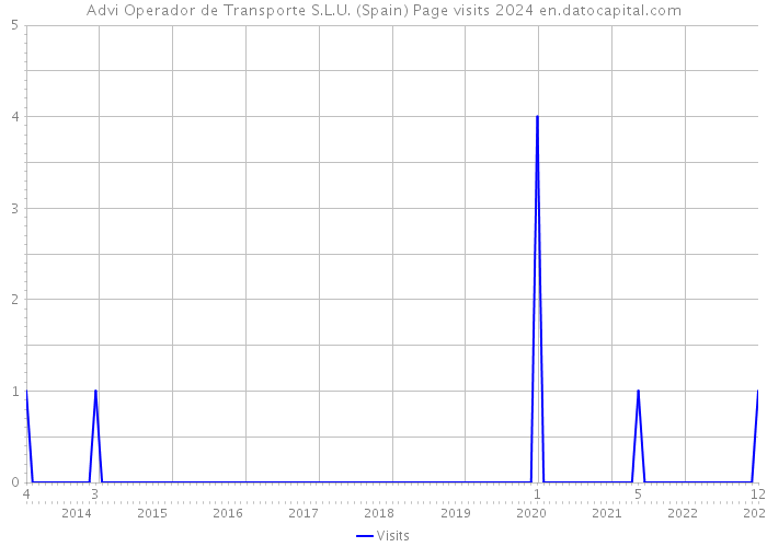 Advi Operador de Transporte S.L.U. (Spain) Page visits 2024 