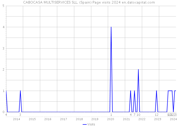 CABOCASA MULTISERVICES SLL. (Spain) Page visits 2024 