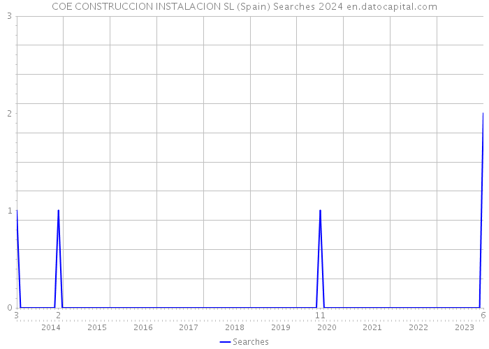 COE CONSTRUCCION INSTALACION SL (Spain) Searches 2024 