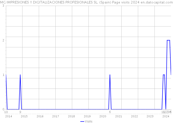 MG IMPRESIONES Y DIGITALIZACIONES PROFESIONALES SL. (Spain) Page visits 2024 