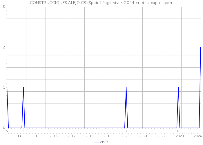 CONSTRUCCIONES ALEJO CB (Spain) Page visits 2024 