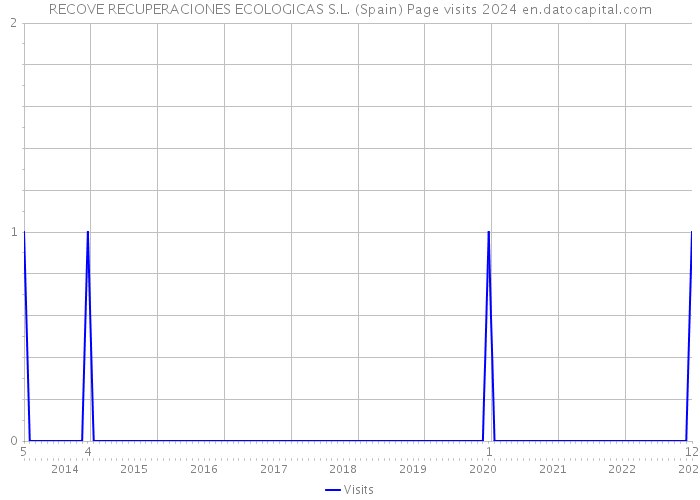 RECOVE RECUPERACIONES ECOLOGICAS S.L. (Spain) Page visits 2024 