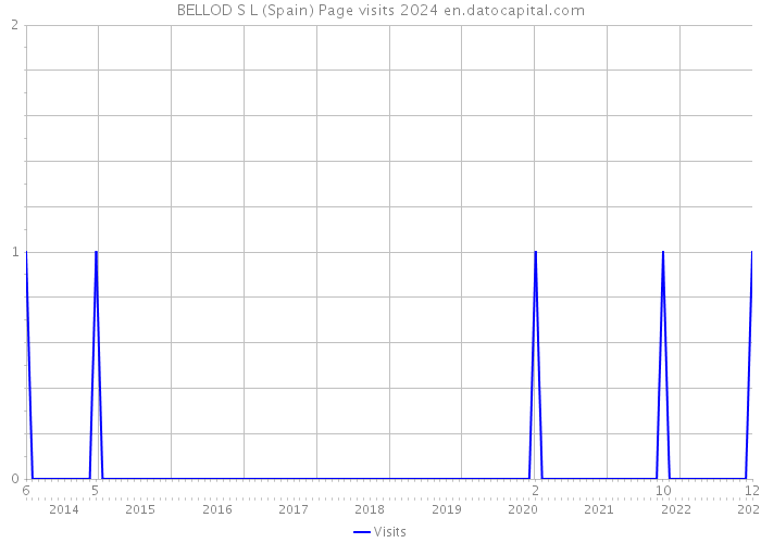BELLOD S L (Spain) Page visits 2024 
