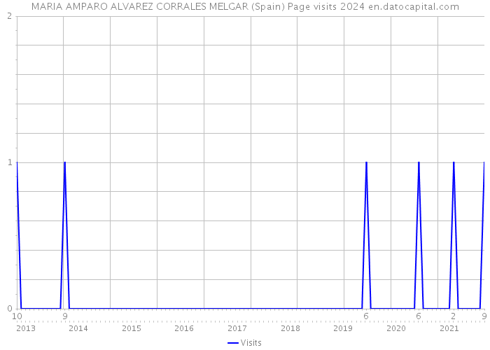 MARIA AMPARO ALVAREZ CORRALES MELGAR (Spain) Page visits 2024 