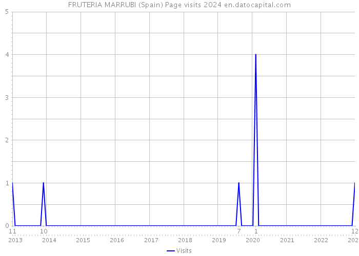FRUTERIA MARRUBI (Spain) Page visits 2024 