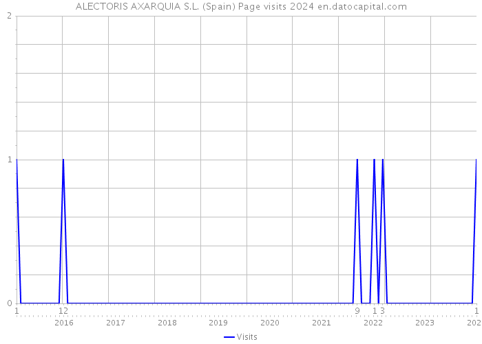 ALECTORIS AXARQUIA S.L. (Spain) Page visits 2024 