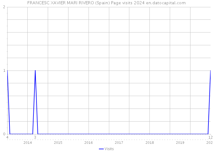 FRANCESC XAVIER MARI RIVERO (Spain) Page visits 2024 