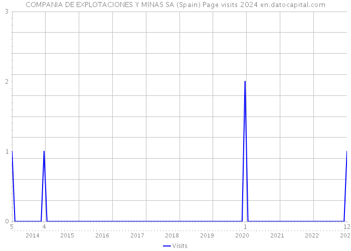 COMPANIA DE EXPLOTACIONES Y MINAS SA (Spain) Page visits 2024 