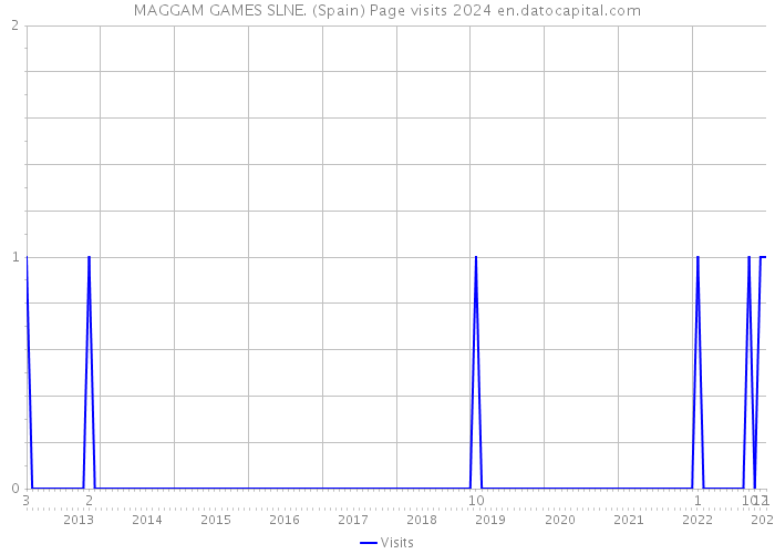MAGGAM GAMES SLNE. (Spain) Page visits 2024 
