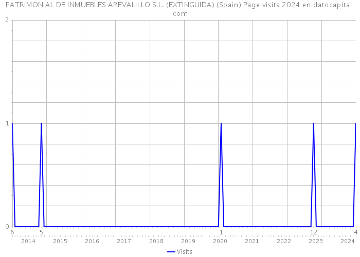 PATRIMONIAL DE INMUEBLES AREVALILLO S.L. (EXTINGUIDA) (Spain) Page visits 2024 
