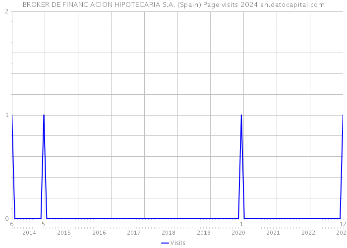 BROKER DE FINANCIACION HIPOTECARIA S.A. (Spain) Page visits 2024 