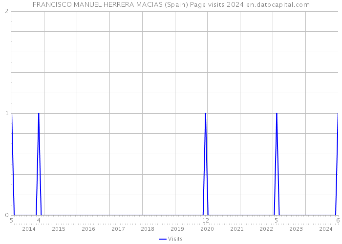FRANCISCO MANUEL HERRERA MACIAS (Spain) Page visits 2024 