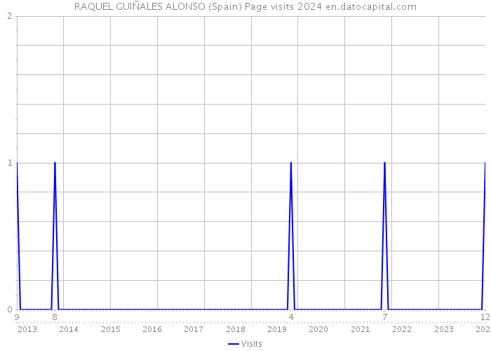 RAQUEL GUIÑALES ALONSO (Spain) Page visits 2024 
