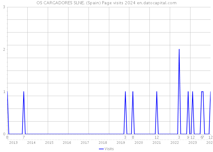 OS CARGADORES SLNE. (Spain) Page visits 2024 