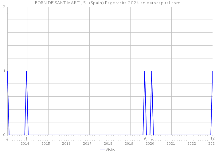 FORN DE SANT MARTI, SL (Spain) Page visits 2024 