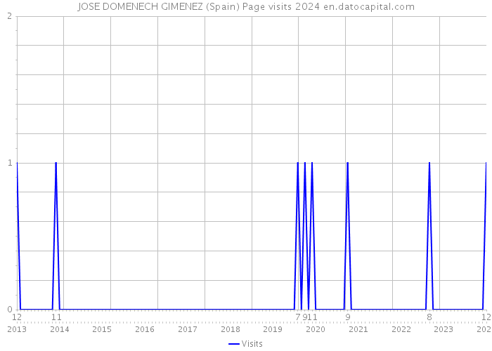 JOSE DOMENECH GIMENEZ (Spain) Page visits 2024 