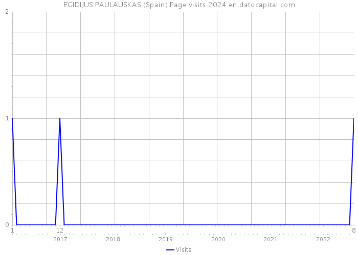 EGIDIJUS PAULAUSKAS (Spain) Page visits 2024 